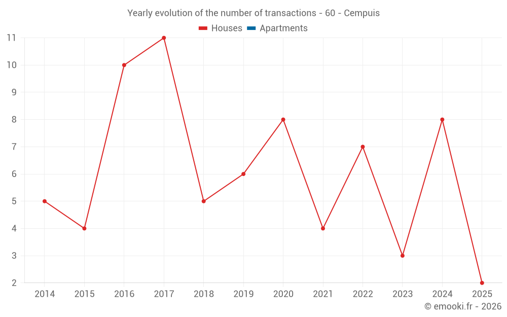 Yearly evolution of the number of transactions - 60 - Cempuis