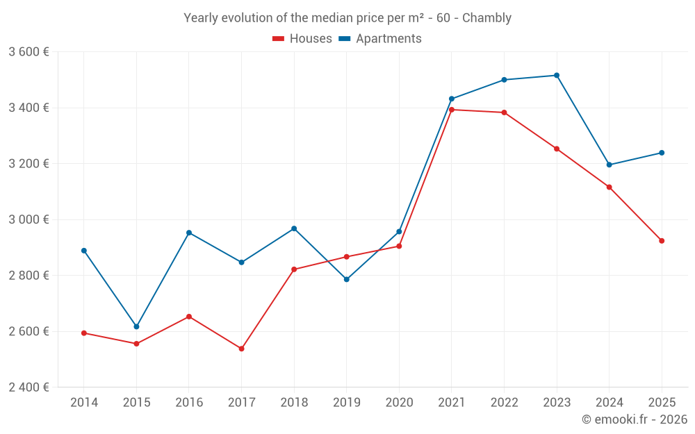 Yearly evolution of the median price per m² - 60 - Chambly