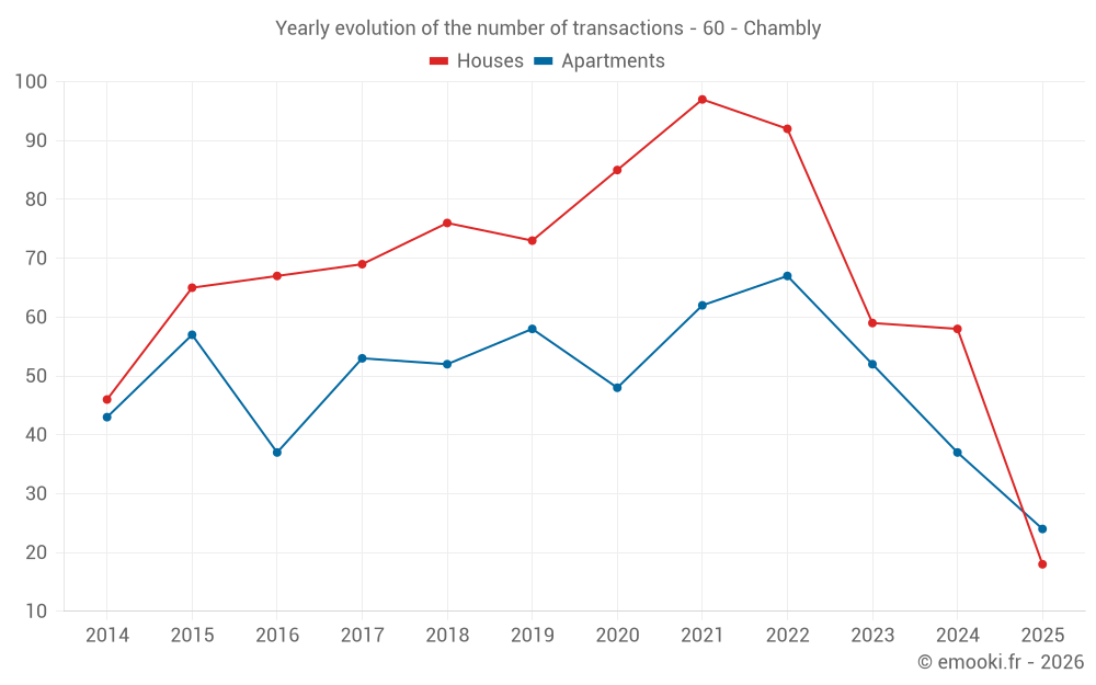 Yearly evolution of the number of transactions - 60 - Chambly