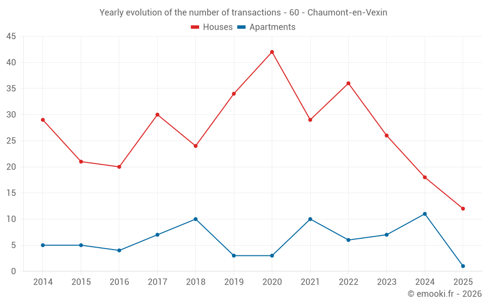 Yearly evolution of the number of transactions - 60 - Chaumont-en-Vexin
