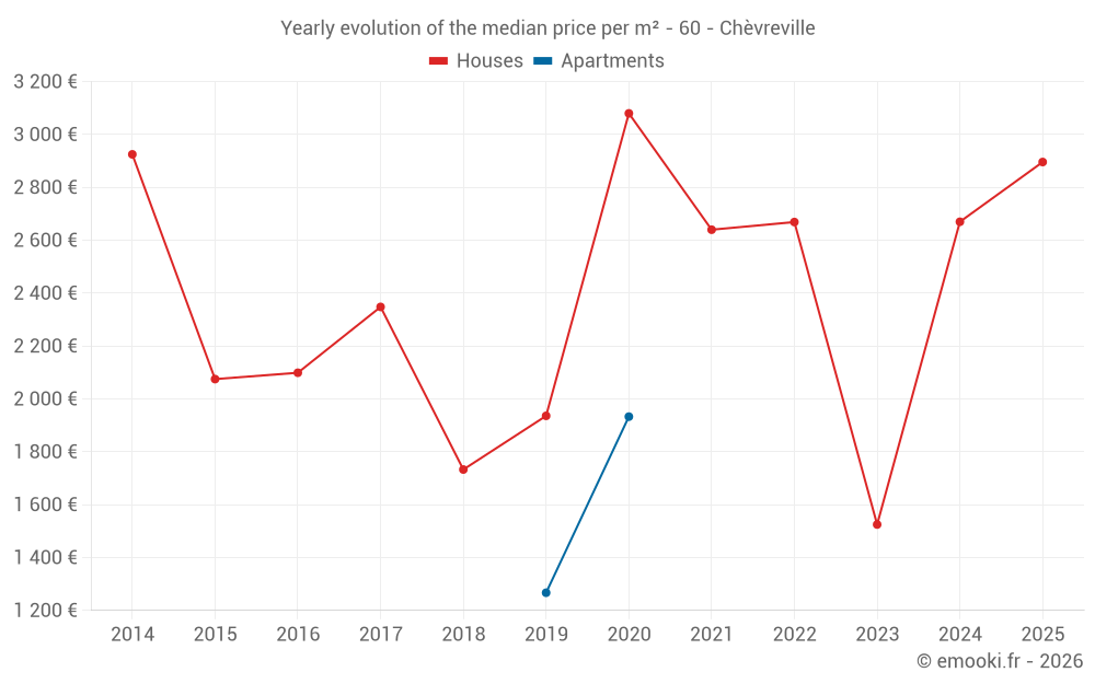Yearly evolution of the median price per m² - 60 - Chèvreville