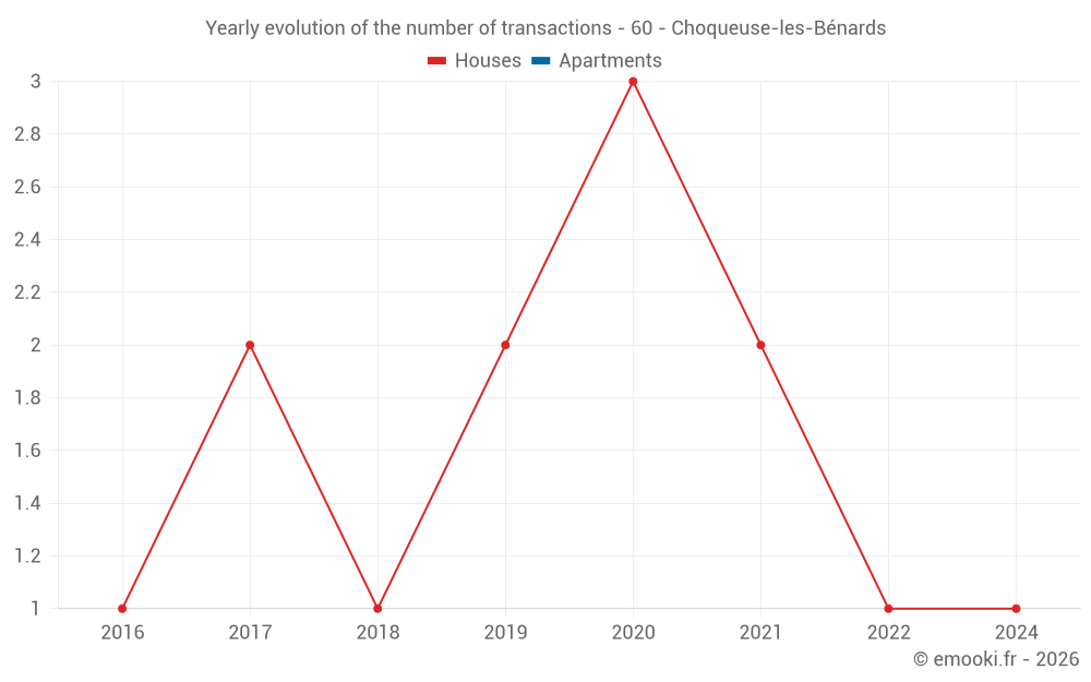 Yearly evolution of the number of transactions - 60 - Choqueuse-les-Bénards