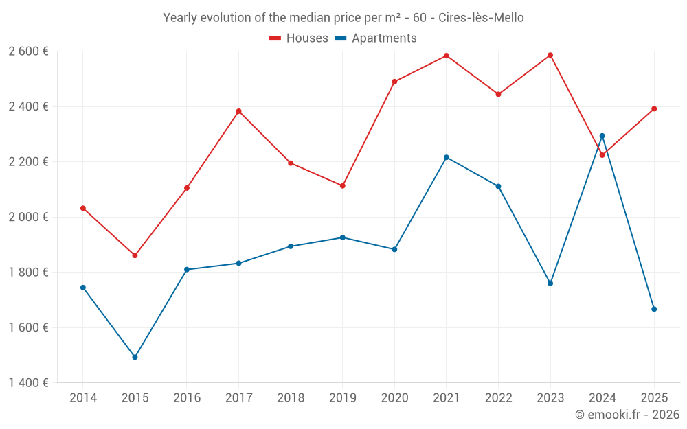 Yearly evolution of the median price per m² - 60 - Cires-lès-Mello