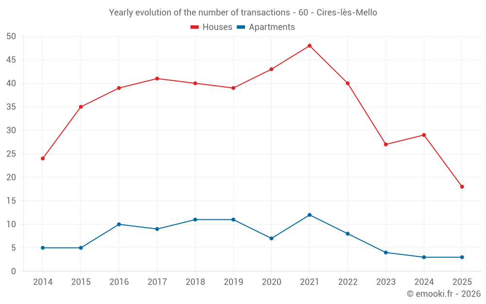 Yearly evolution of the number of transactions - 60 - Cires-lès-Mello