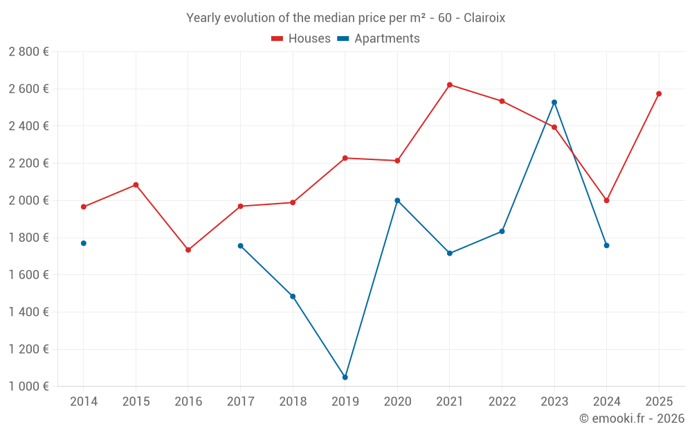 Yearly evolution of the median price per m² - 60 - Clairoix
