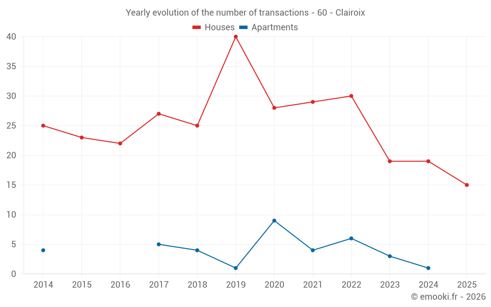 Yearly evolution of the number of transactions - 60 - Clairoix