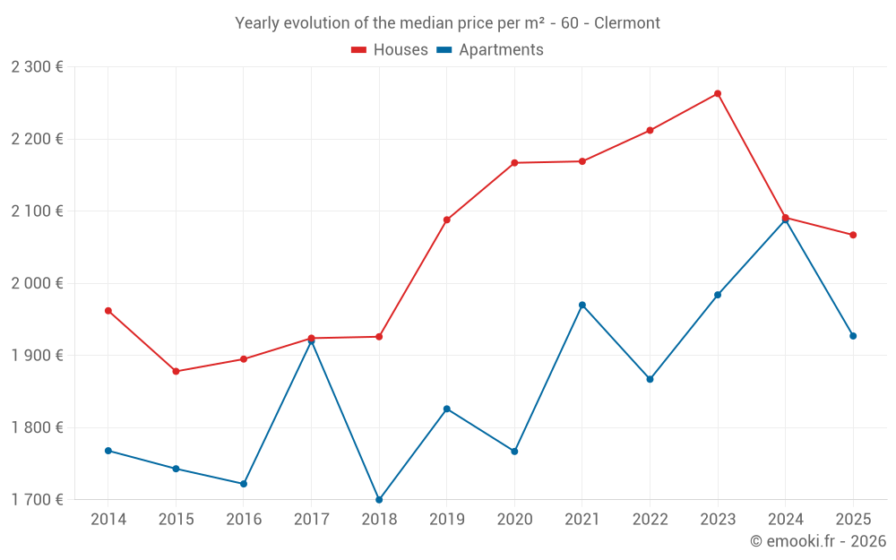 Yearly evolution of the median price per m² - 60 - Clermont