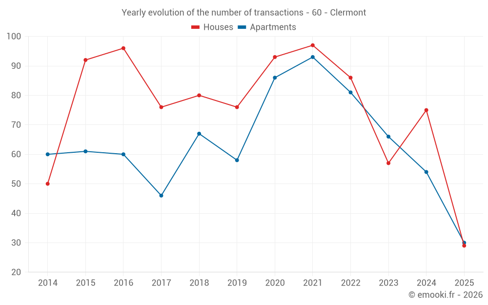 Yearly evolution of the number of transactions - 60 - Clermont