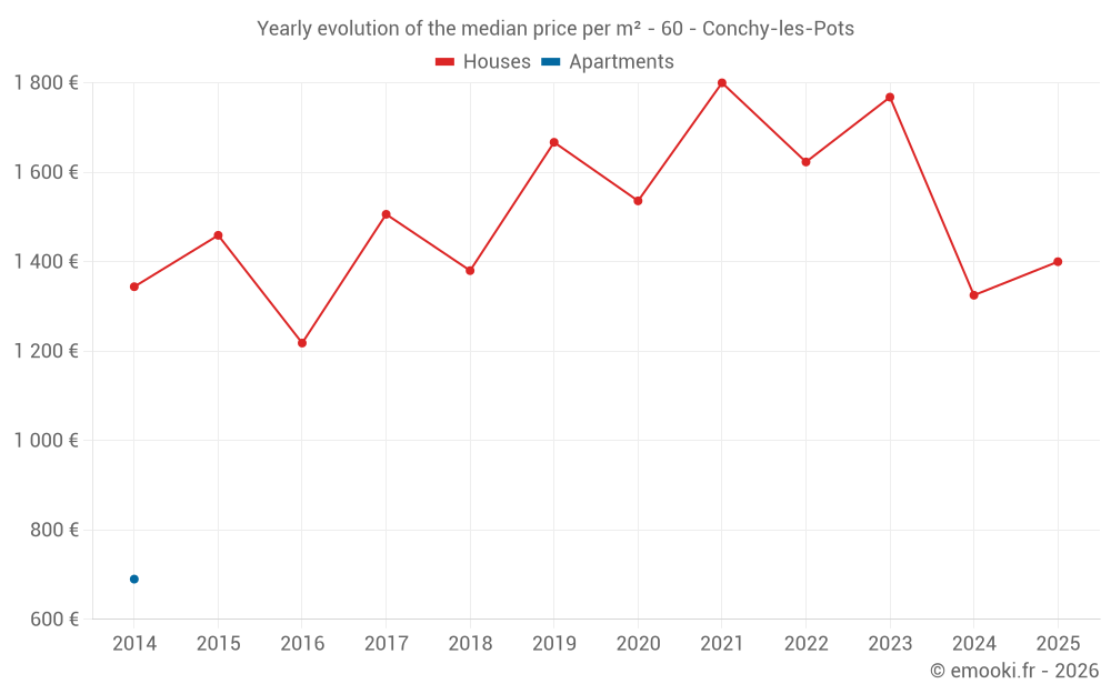 Yearly evolution of the median price per m² - 60 - Conchy-les-Pots