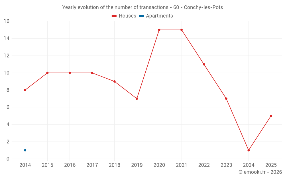 Yearly evolution of the number of transactions - 60 - Conchy-les-Pots
