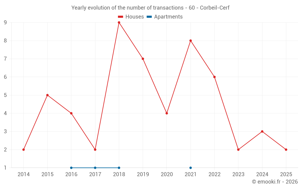 Yearly evolution of the number of transactions - 60 - Corbeil-Cerf