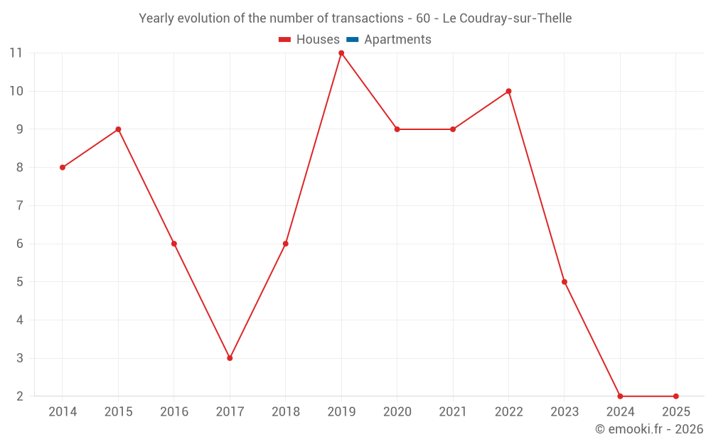 Yearly evolution of the number of transactions - 60 - Le Coudray-sur-Thelle