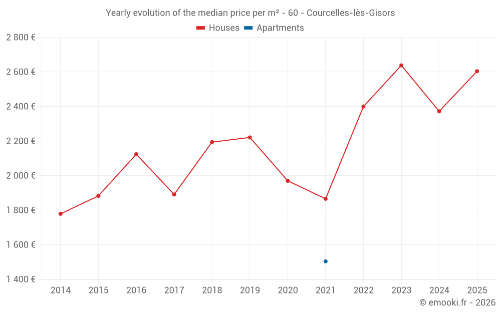 Yearly evolution of the median price per m² - 60 - Courcelles-lès-Gisors
