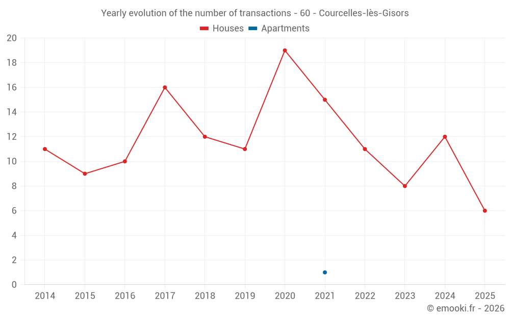 Yearly evolution of the number of transactions - 60 - Courcelles-lès-Gisors