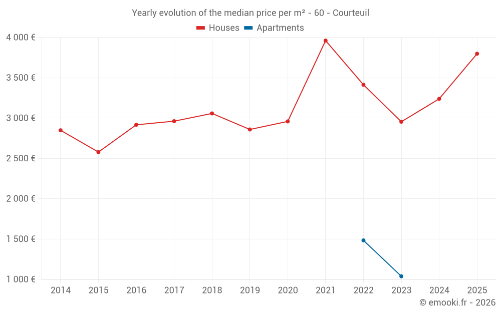 Yearly evolution of the median price per m² - 60 - Courteuil