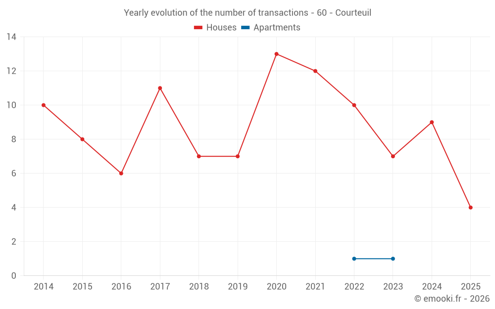 Yearly evolution of the number of transactions - 60 - Courteuil