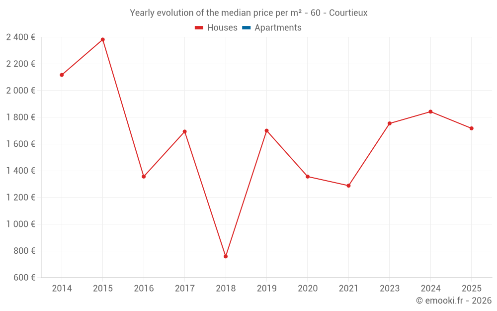 Yearly evolution of the median price per m² - 60 - Courtieux