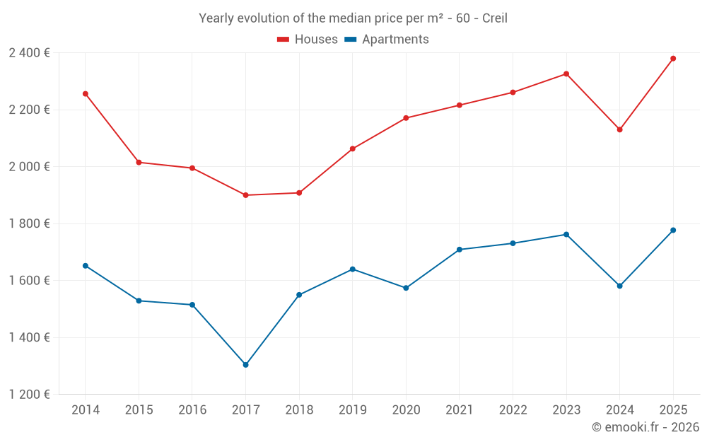 Yearly evolution of the median price per m² - 60 - Creil