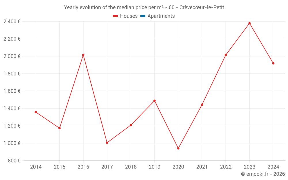 Yearly evolution of the median price per m² - 60 - Crèvecœur-le-Petit