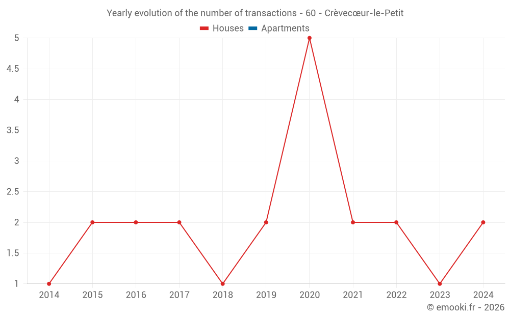 Yearly evolution of the number of transactions - 60 - Crèvecœur-le-Petit
