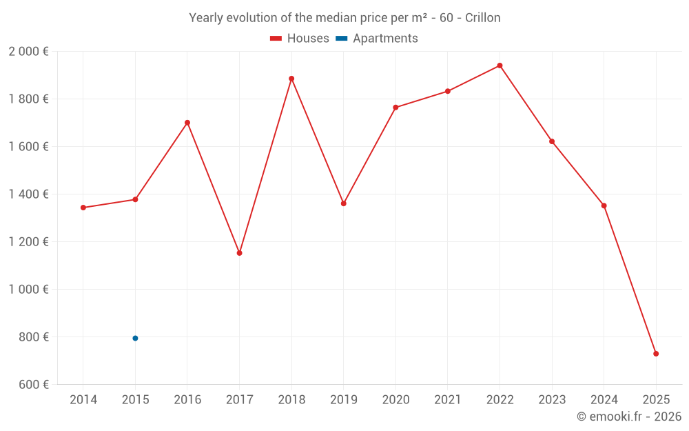 Yearly evolution of the median price per m² - 60 - Crillon