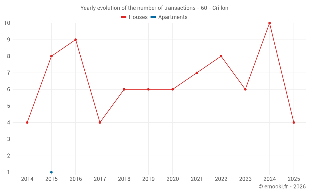 Yearly evolution of the number of transactions - 60 - Crillon