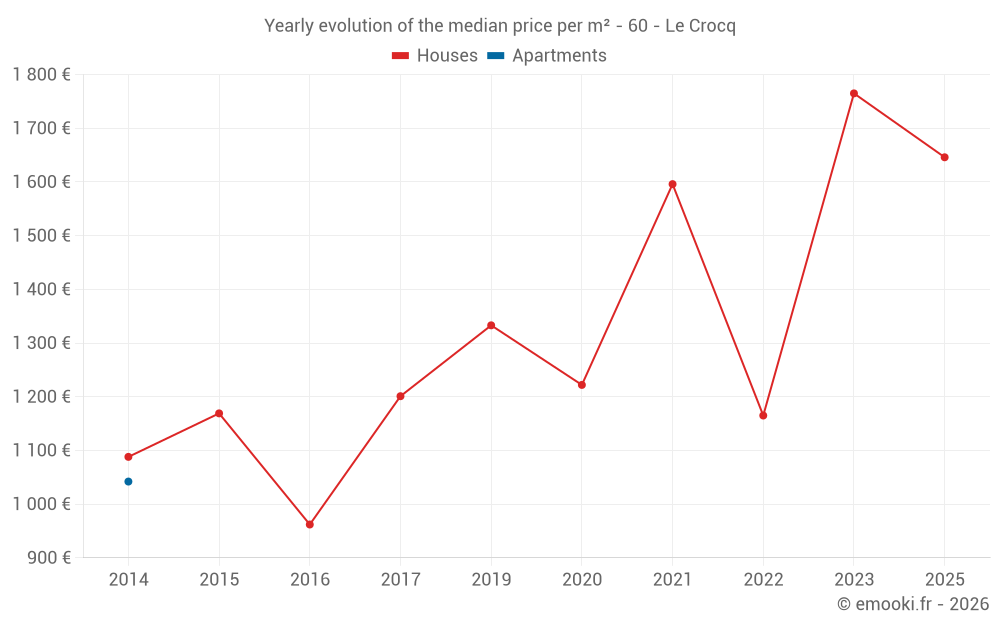 Yearly evolution of the median price per m² - 60 - Le Crocq