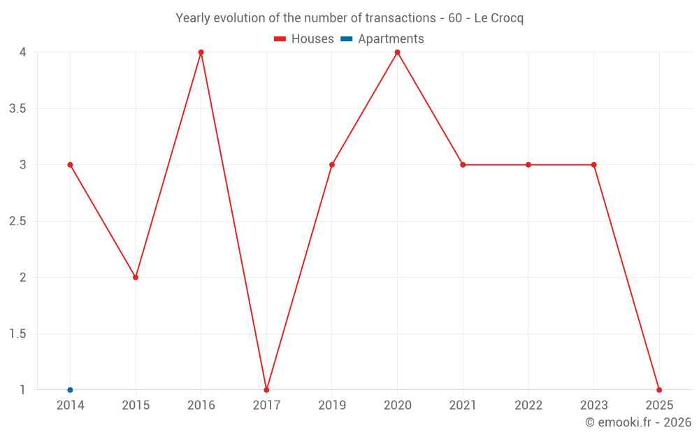 Yearly evolution of the number of transactions - 60 - Le Crocq