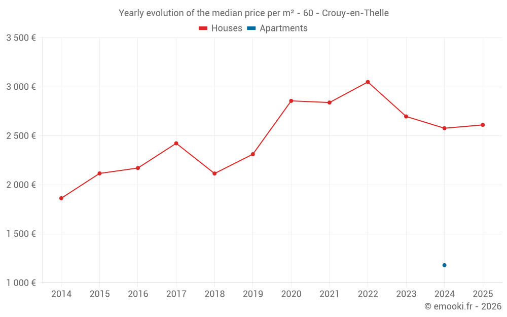 Yearly evolution of the median price per m² - 60 - Crouy-en-Thelle