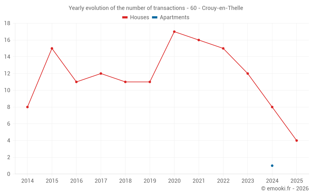 Yearly evolution of the number of transactions - 60 - Crouy-en-Thelle