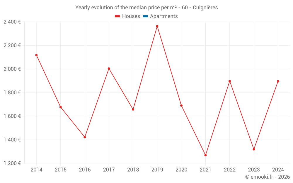 Yearly evolution of the median price per m² - 60 - Cuignières
