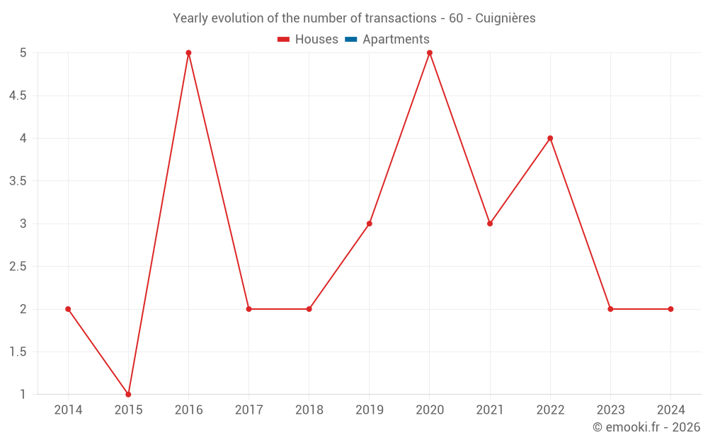 Yearly evolution of the number of transactions - 60 - Cuignières