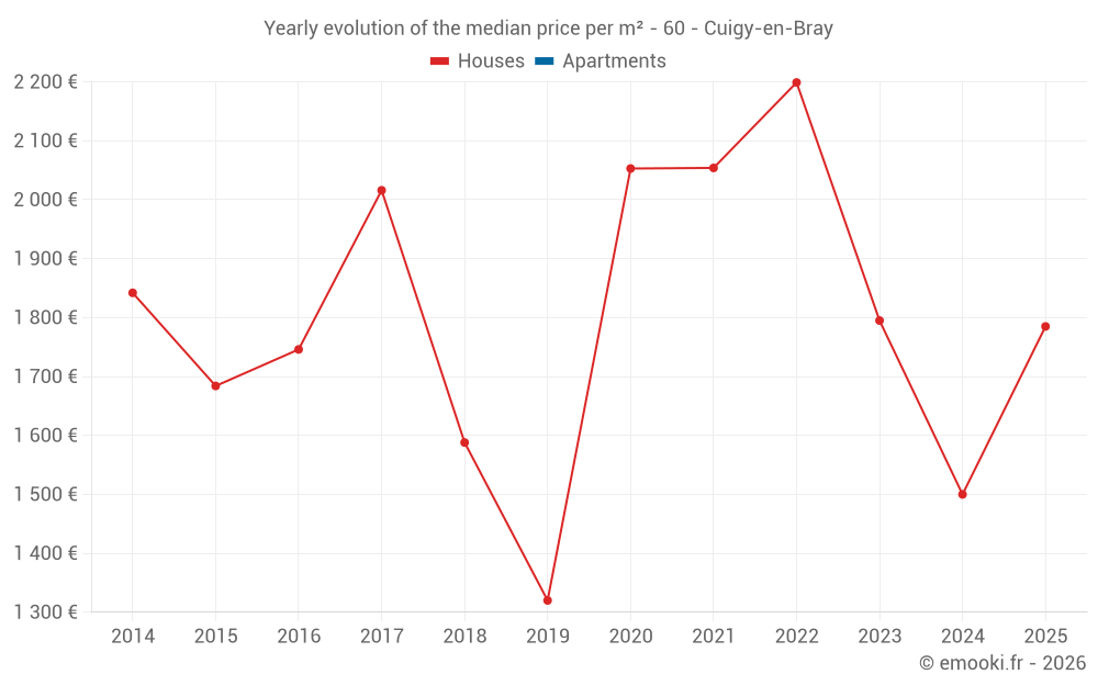 Yearly evolution of the median price per m² - 60 - Cuigy-en-Bray