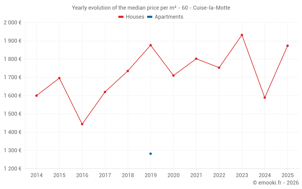 Yearly evolution of the median price per m² - 60 - Cuise-la-Motte
