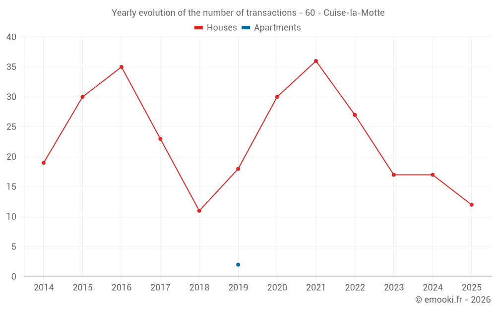 Yearly evolution of the number of transactions - 60 - Cuise-la-Motte
