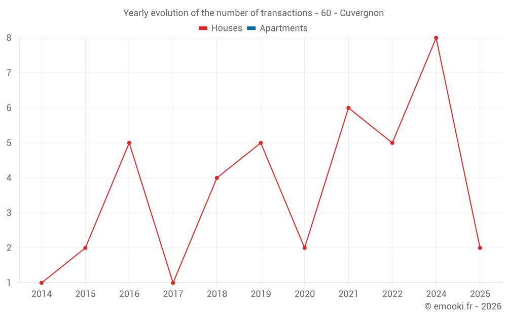 Yearly evolution of the number of transactions - 60 - Cuvergnon