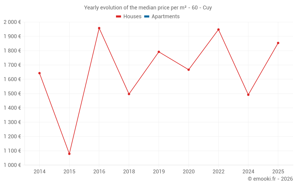 Yearly evolution of the median price per m² - 60 - Cuy