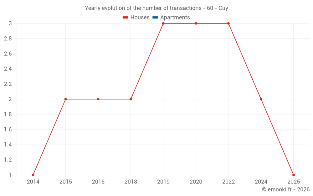 Yearly evolution of the number of transactions - 60 - Cuy