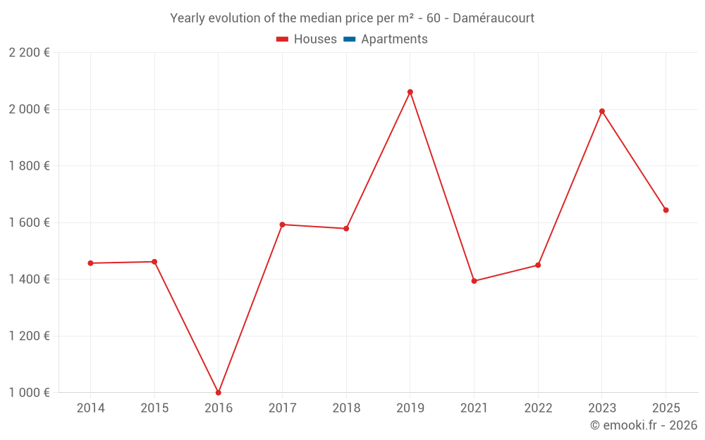 Yearly evolution of the median price per m² - 60 - Daméraucourt