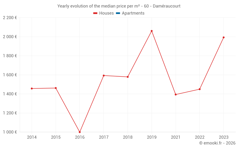Yearly evolution of the median price per m² - 60 - Daméraucourt