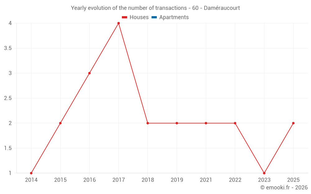 Yearly evolution of the number of transactions - 60 - Daméraucourt