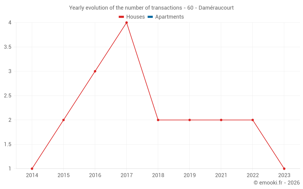 Yearly evolution of the number of transactions - 60 - Daméraucourt