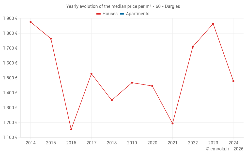 Yearly evolution of the median price per m² - 60 - Dargies