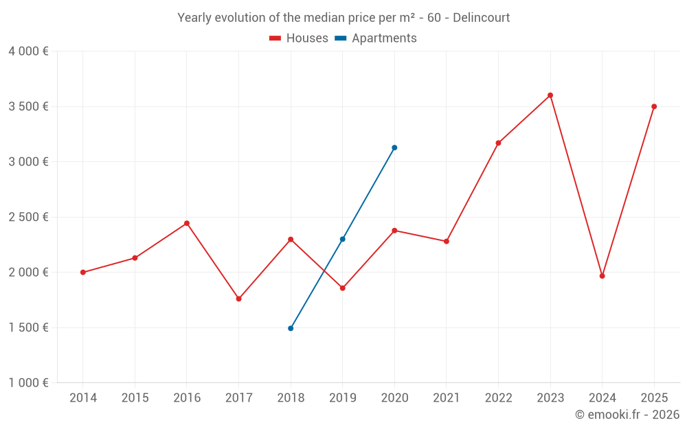 Yearly evolution of the median price per m² - 60 - Delincourt
