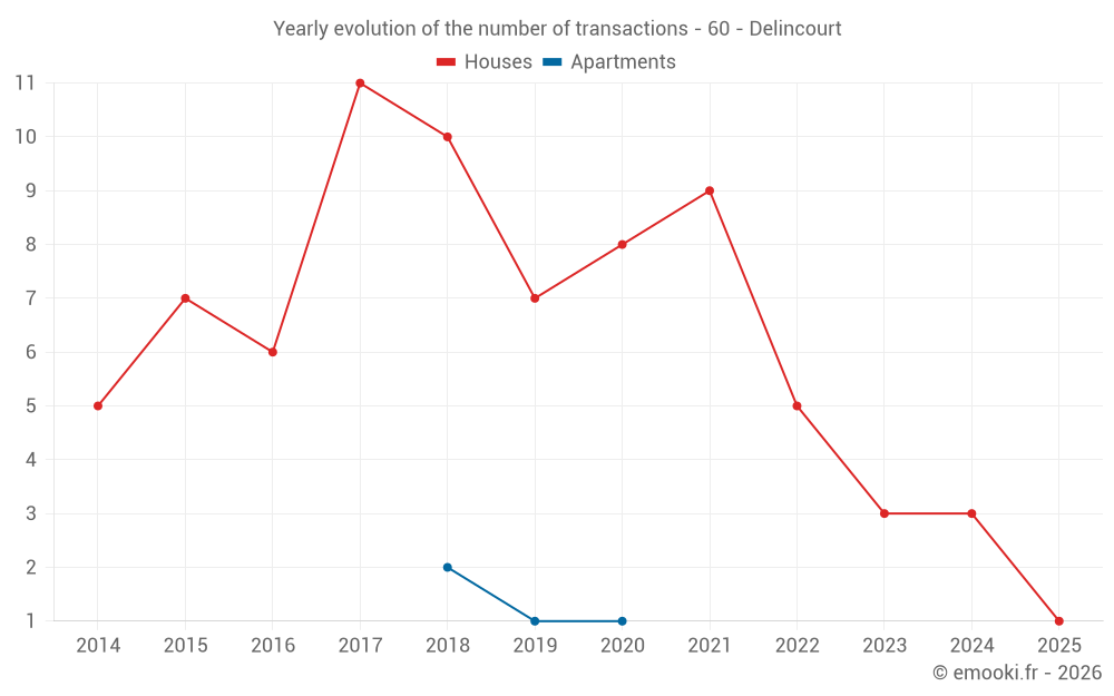 Yearly evolution of the number of transactions - 60 - Delincourt