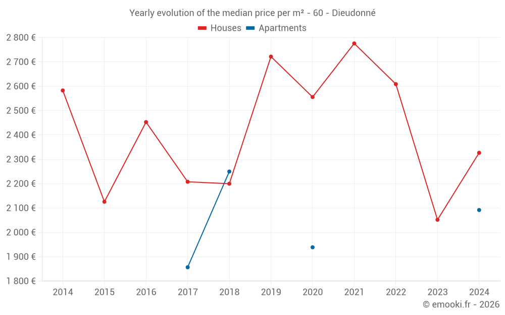 Yearly evolution of the median price per m² - 60 - Dieudonné
