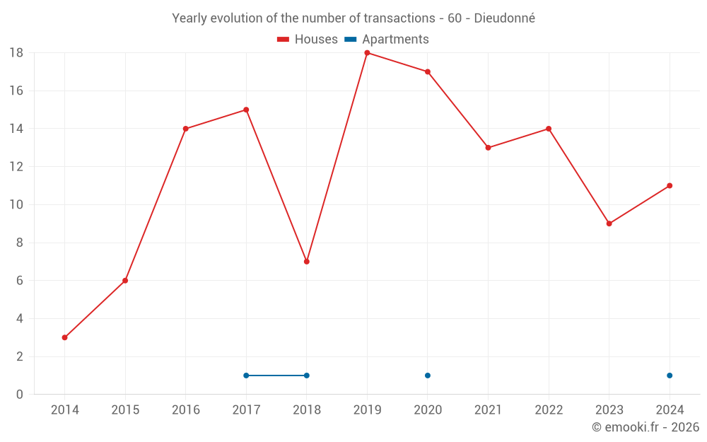 Yearly evolution of the number of transactions - 60 - Dieudonné