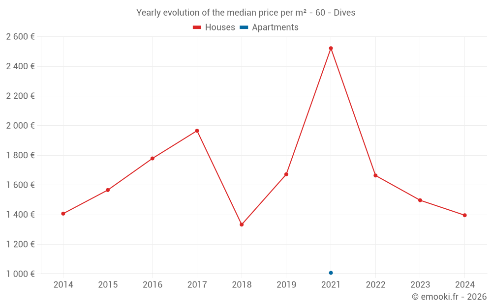 Yearly evolution of the median price per m² - 60 - Dives