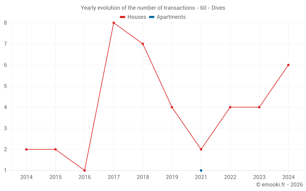Yearly evolution of the number of transactions - 60 - Dives
