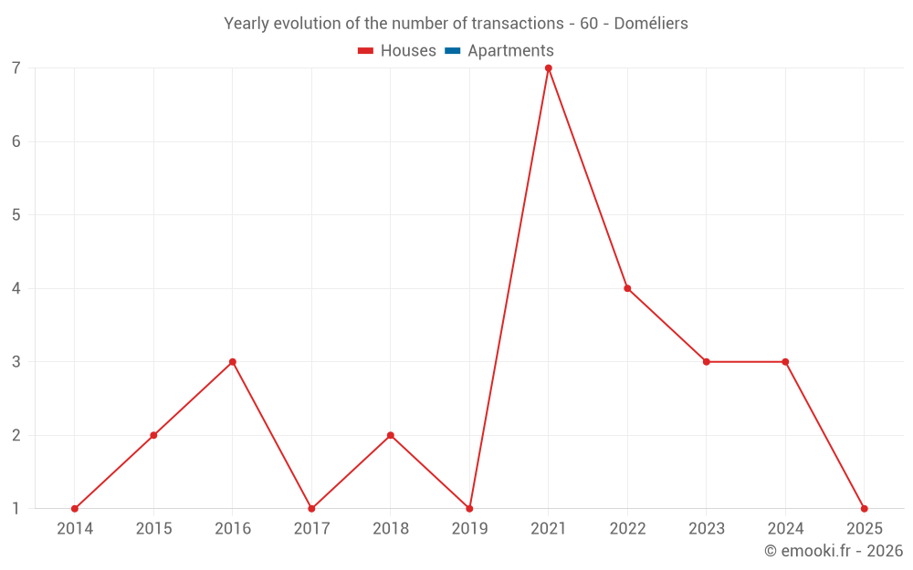 Yearly evolution of the number of transactions - 60 - Doméliers